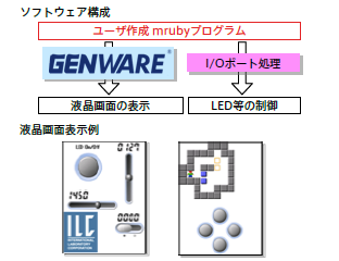 ソフトウェア構成と液晶画面表示例