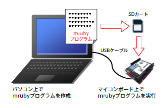 パソコン上でmrubyプログラムを作成イメージ