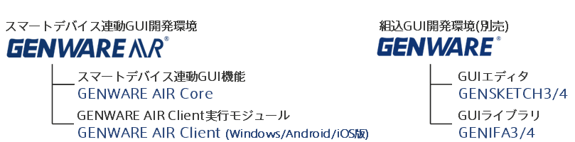 GENWARE AIRのソフトウェア構成図