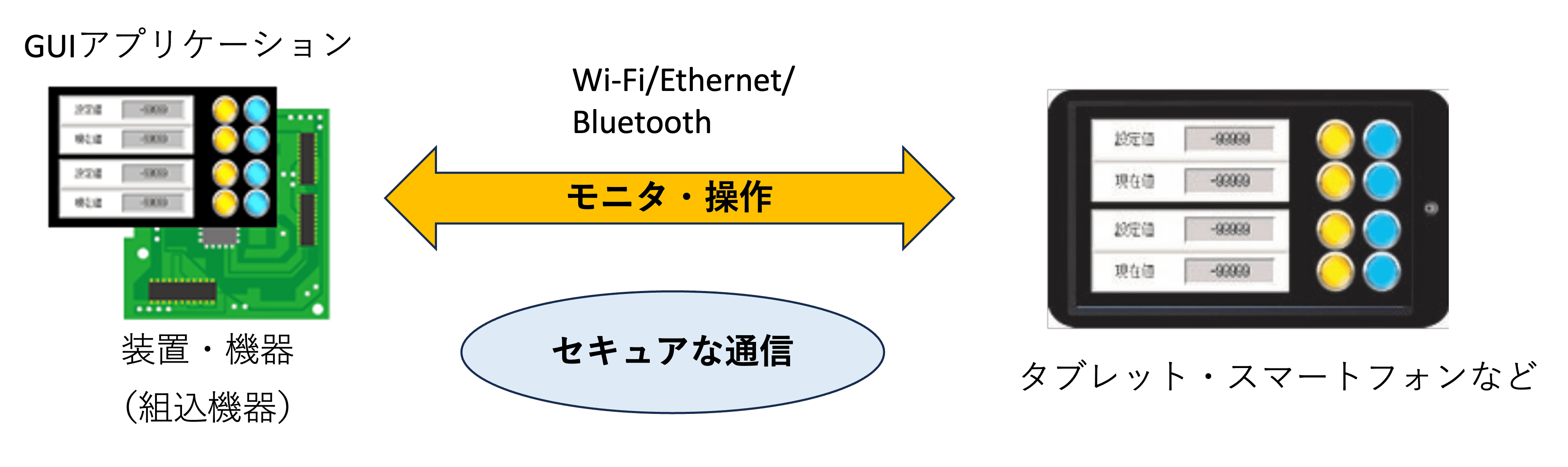 GENWARE AIRによるセキュアな通信と操作画面のイメージ図