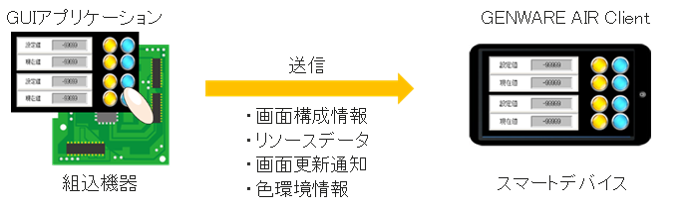GENWARE AIRの画面連携機能のイメージ図