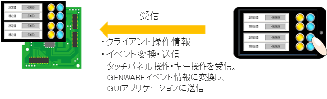 GENWARE AIRのクライアント操作機能のイメージ図