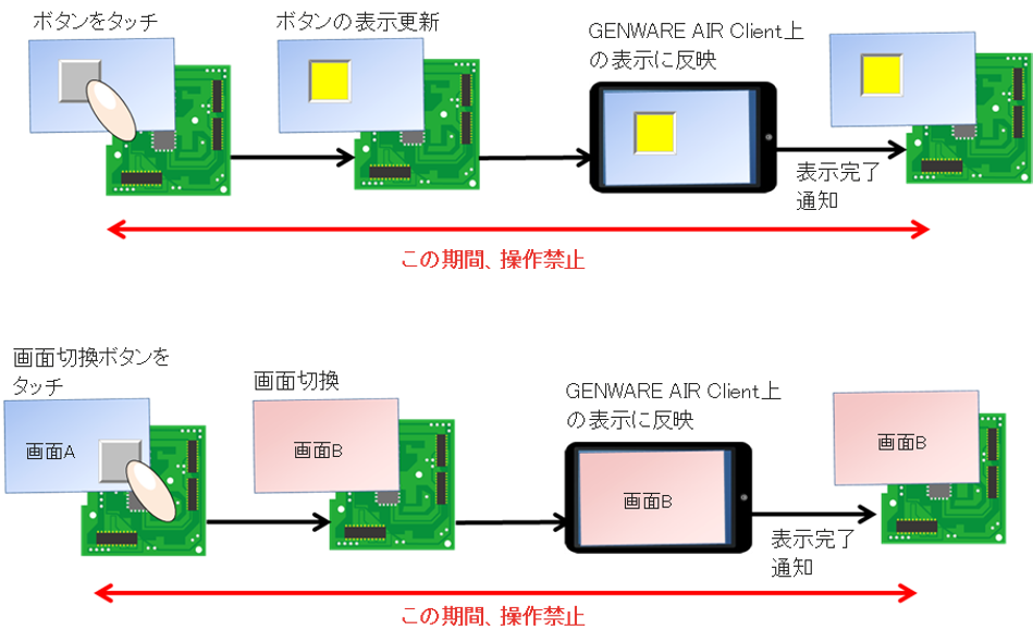 GENWARE AIRの多重操作排他機能の操作禁止のイメージ図