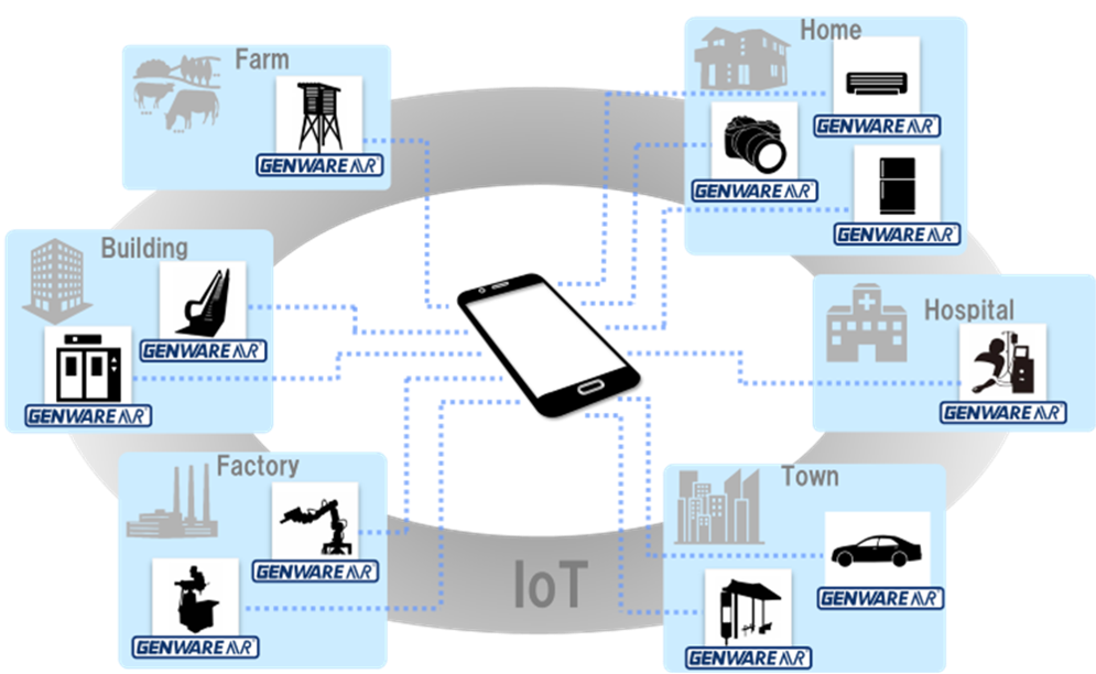 様々な場面で適用されるGENWARE AIRのイメージ図