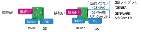 GENWARE AIRのボード接続構成のイメージ図