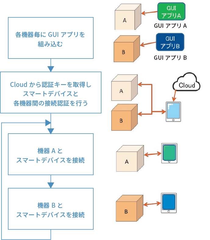 GENWARE AIRのスマートデバイスと各機器の接続認証およびGUIアプリ組込みの仕組みを示すイラスト図