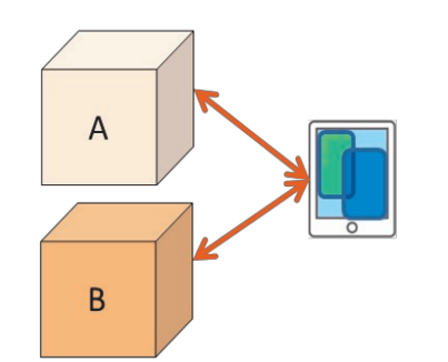 1台のスマートデバイスから複数の組込み機器のGUIを操作可能なGENWARE AIRの機能図
