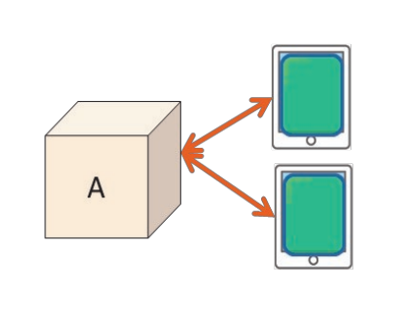 複数台のスマートデバイスで1台の組込み機器のGUIを操作可能なGENWARE AIRの機能図