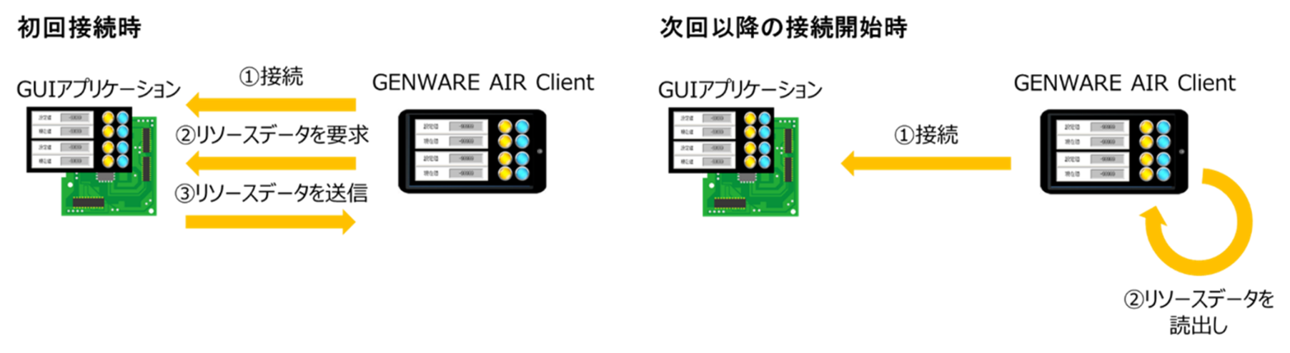 GENWARE AIRの初期GUIデータ保存機能の初回接続時と次回以降の接続開始時イメージ図