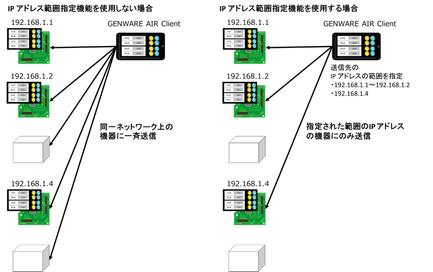 GENWARE AIRのIPアドレス範囲指定機能を使用しない場合と使用する場合のイメージ図