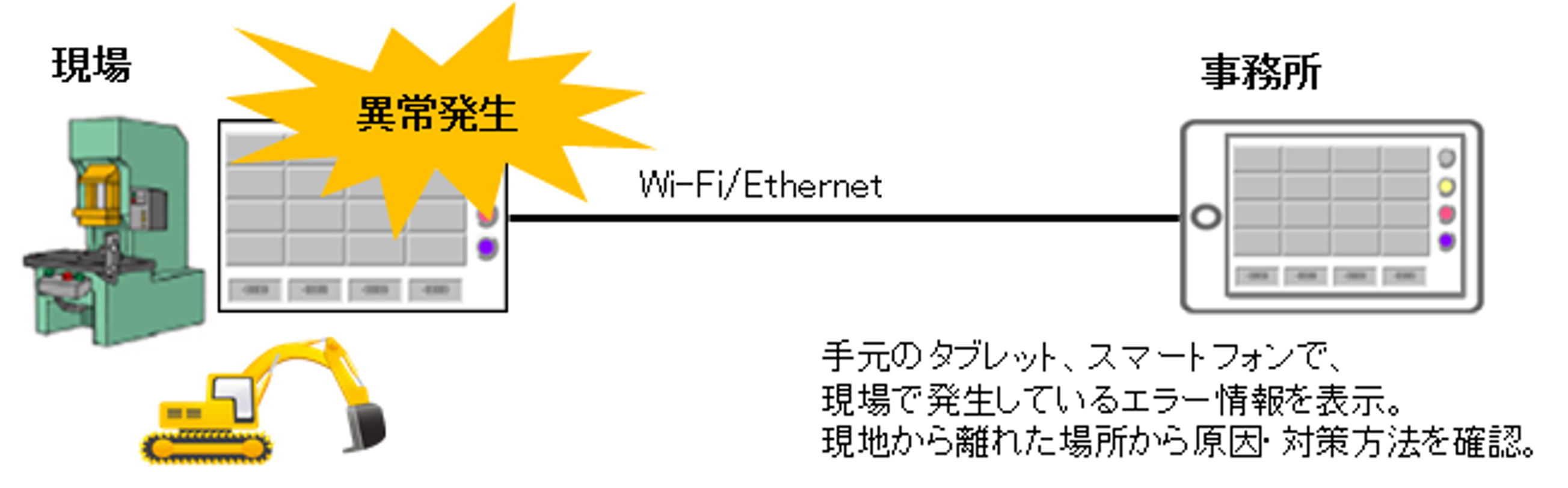 GENWARE AIRによる現場のエラー情報表示と、遠隔から原因・対策を確認する仕組みのイメージ図