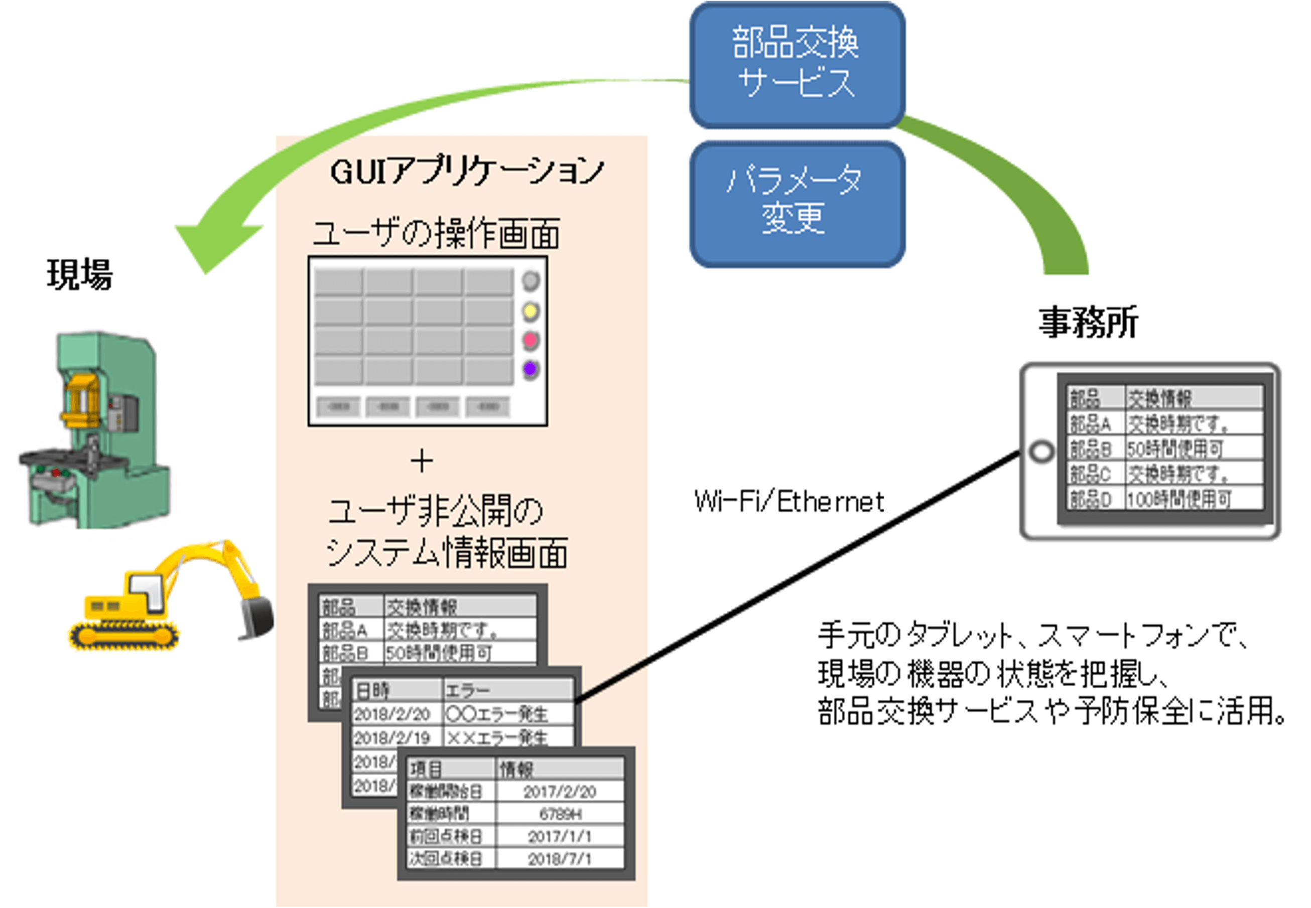 GENWARE AIRでタブレットやスマートフォンから現場機器の状態を把握し、部品交換や予防保全に活用するイメージ図