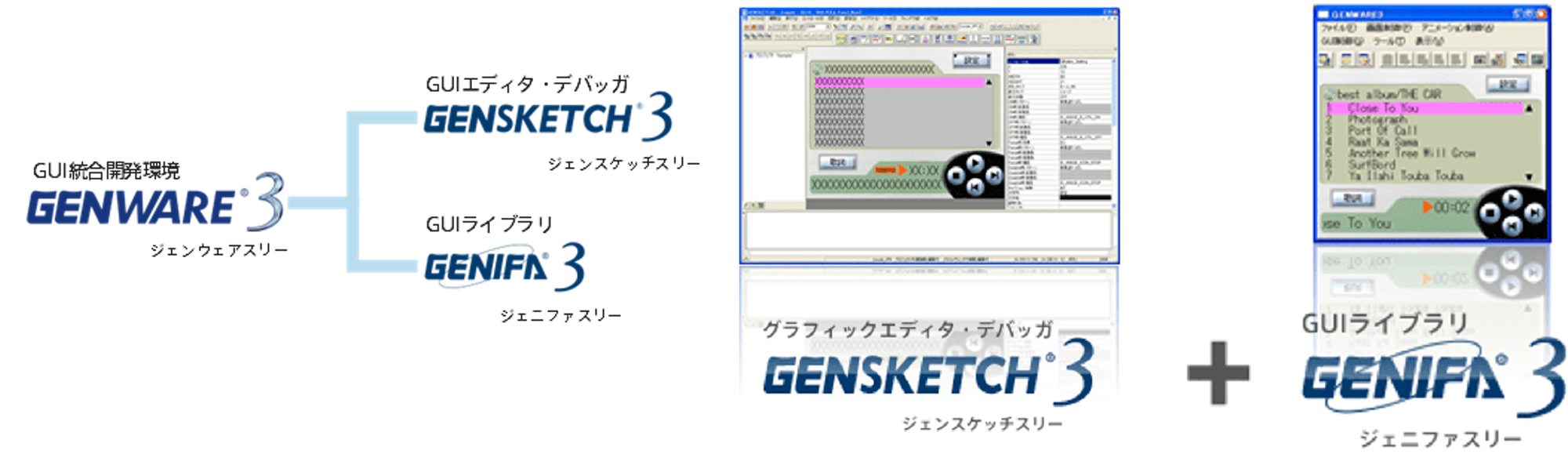 GENWARE3の画面設計ツールと組込みGUIライブラリの構成図