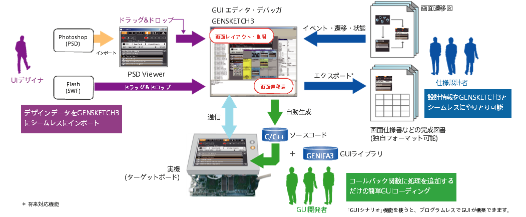GENWARE3によるGUI画面設計とC/C++コールバック関数連携を示す開発フロー図