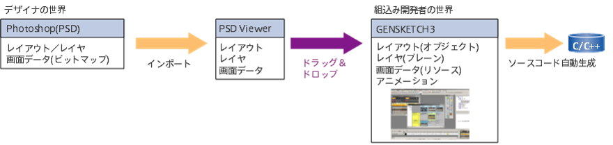 GENWARE3のPhotoshopインポート機能によるデザインデータの取り込み操作イメージ