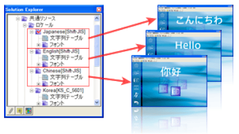 GENWARE3の最大64カ国語に対応した多言語GUI開発機能のイメージ