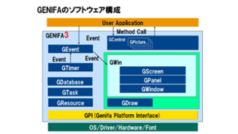 高速で省メモリなGENWARE3のGENIFAのソフトウェア構成図