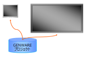 GENWARE3の複数出力先への画面描画機能のイメージ。1つのCPUで最大8画面制御可能