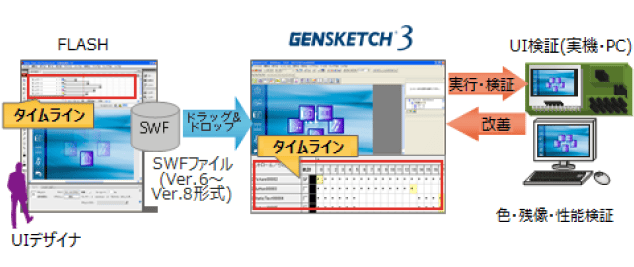 GENWARE3でのFlashデータを使ったGUI開発操作画面