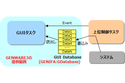 GENWARE3による外部データ表示の仕組みのイメージ図