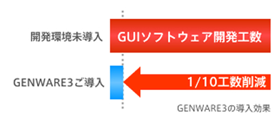 GENWARE3の導入効果のイメージ図