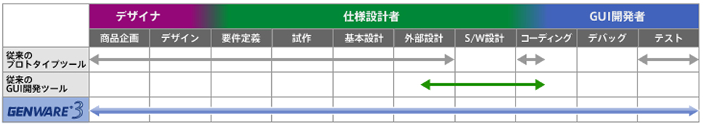 GUI開発における各工程のイメージ図