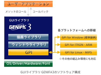 GENWARE3のGUIライブラリ、GENIFA3のソフトウェア構成イメージ