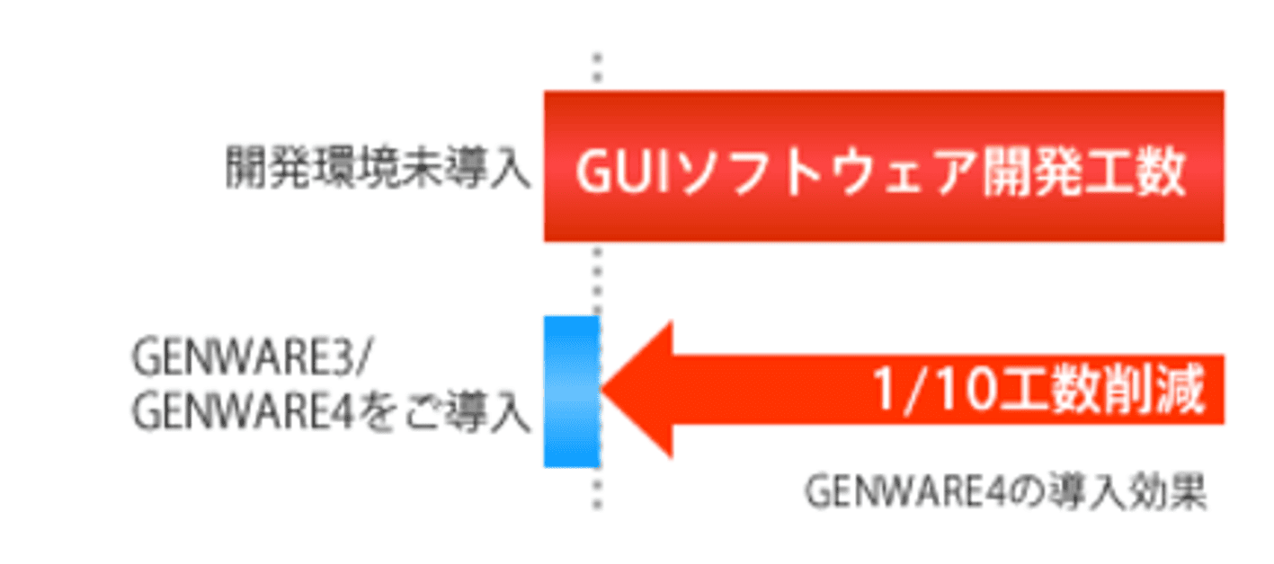 GENWARE3の導入効果のイメージ図