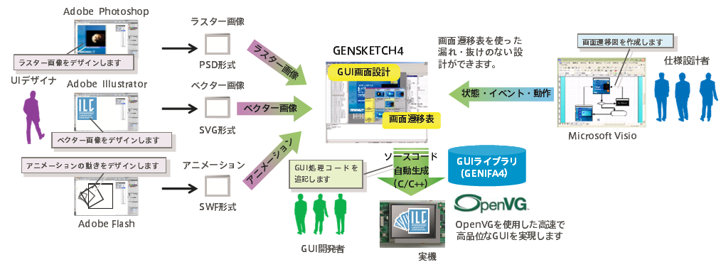 GENWARE4のGUI開発手順を示すイメージ図