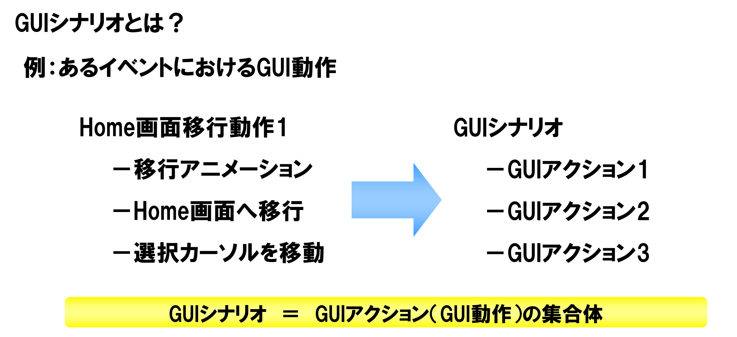 GENWARE4のGUIシナリオの詳細動作を示すイメージ図