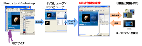 GENWARE4でPhotoshopデザインから作成されたGUI統合開発環境画面