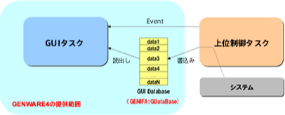GENWARE4による外部データ表示の仕組みのイメージ図