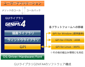 GENWARE3のGUIライブラリ、GENIFA3のソフトウェア構成イメージ