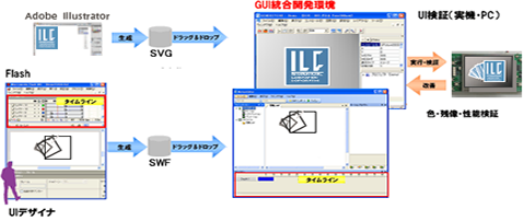GENWARE4でのFlashデータを使ったGUI開発操作画面