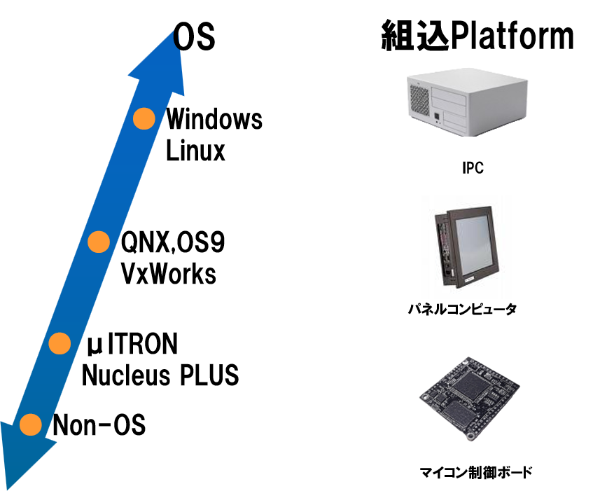 INTALOGICの対応OSとプラットフォーム構成図
