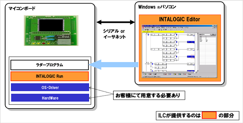 INTALOGICによる、マイコンボードとWindowsパソコンのイメージ