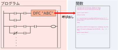INTALOGICにおける関数呼び出しの仕組みを示す図