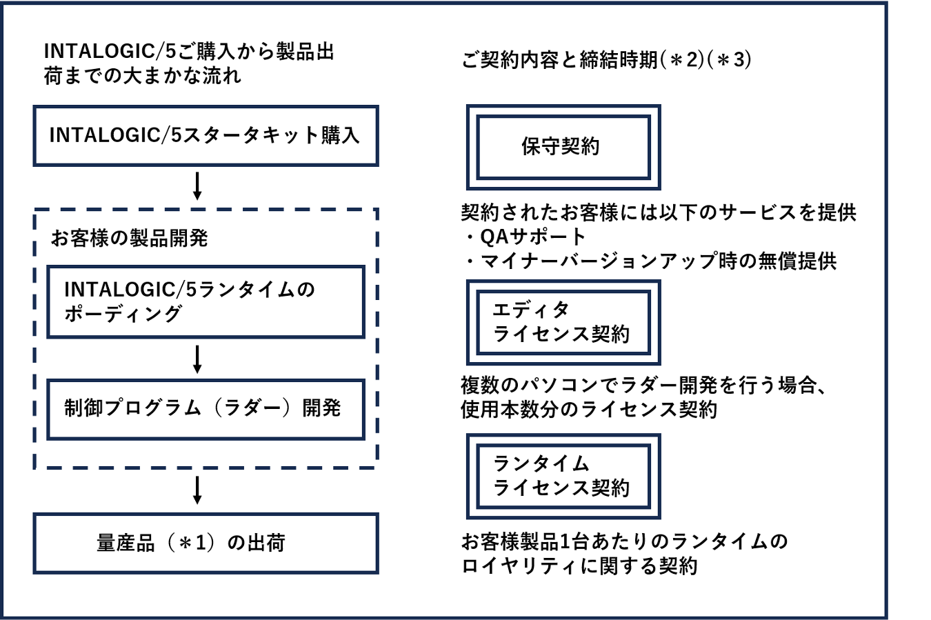 INTALOGIC/5ご購入から製品出荷までの大まかな流れを示す図