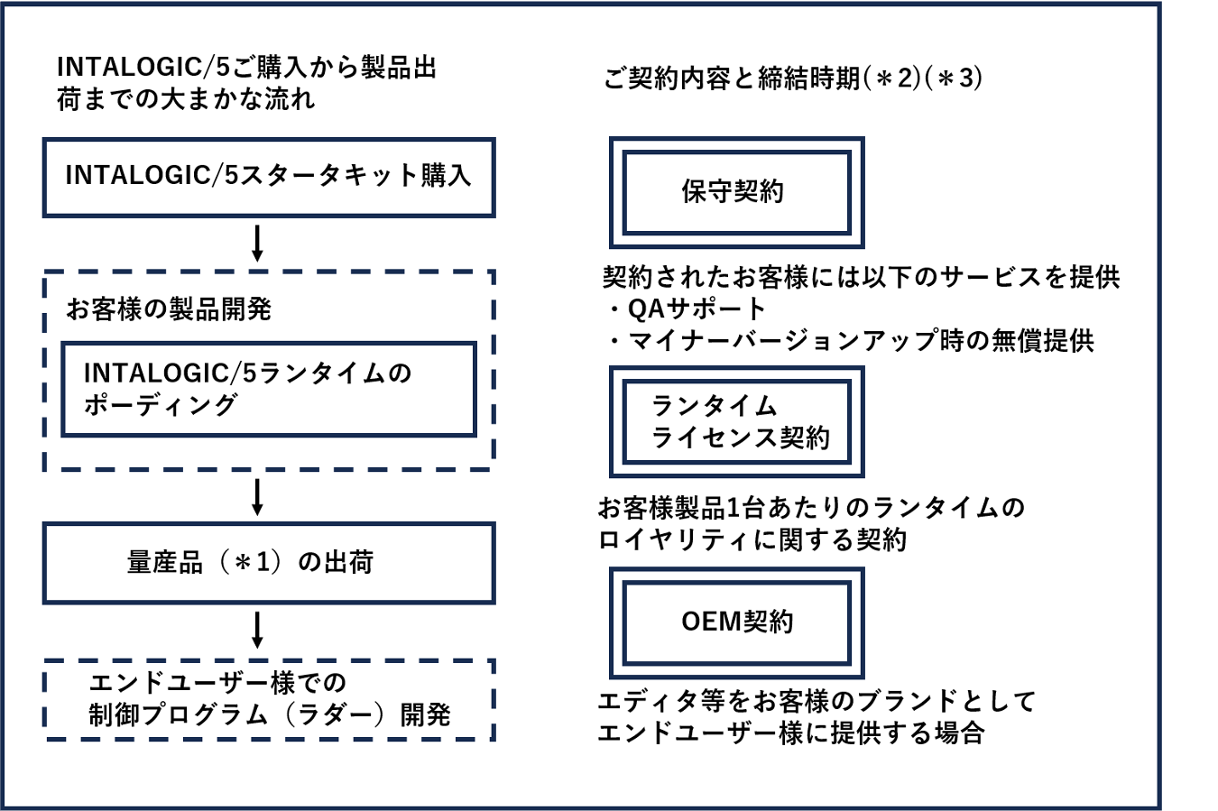 INTALOGIC/5ご購入から製品出荷までの大まかな流れを示す図