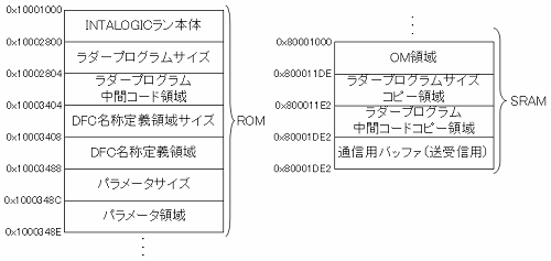 INTALOGIC ランタイムで使用するメモリの配置図