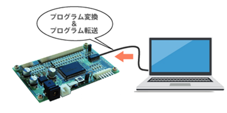 INTALOGICランタイムの動作をターゲット機で確認しているイメージ図