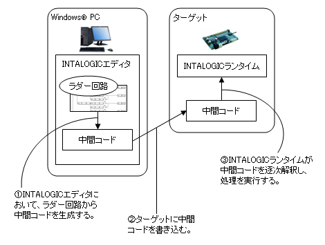 インタプリタ方式でINTALOGICの処理を行う仕組みのイメージ図