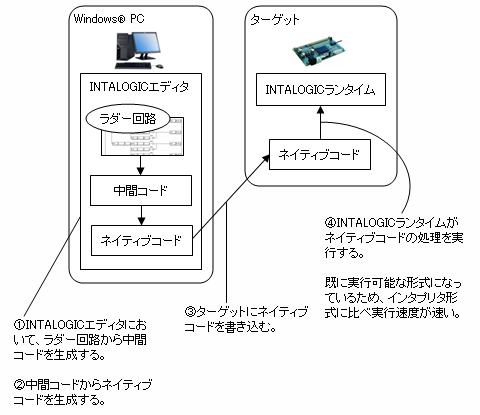 ネイティブコード方式でINTALOGICの処理を行う仕組みのイメージ図