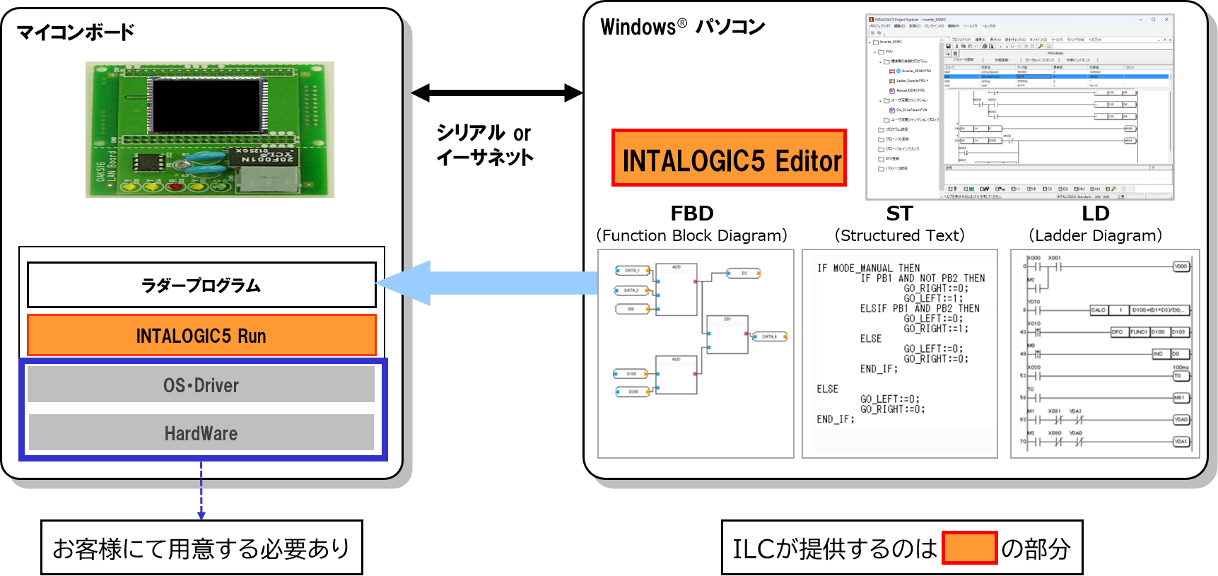INTALOGIC5による、マイコンボードとWindowsパソコンのイメージ