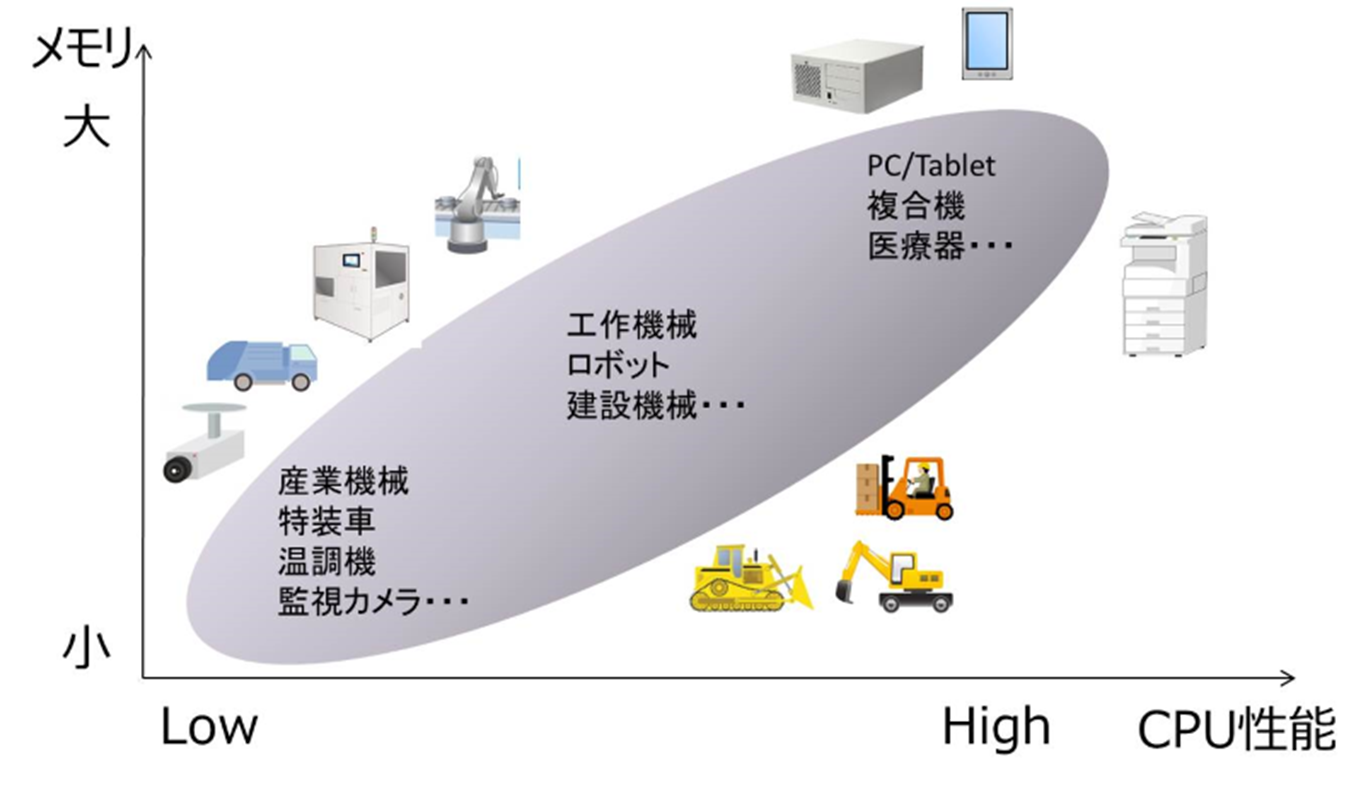 INTALOGIC5の適用分野を示す散布図