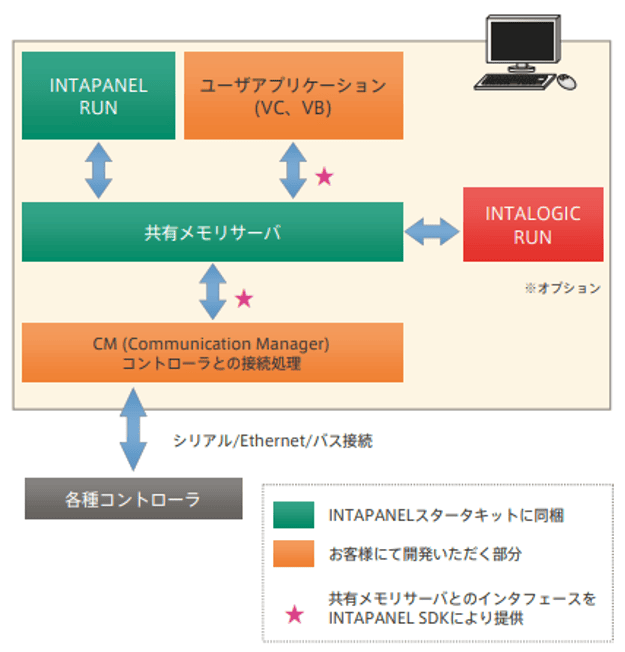 INTAPANELのソフトウェア構成図