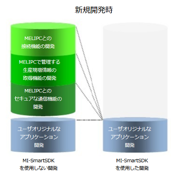 MI-SmartSDKを使用しない開発とMI-SmartSDKを使用した開発の比較グラフ
