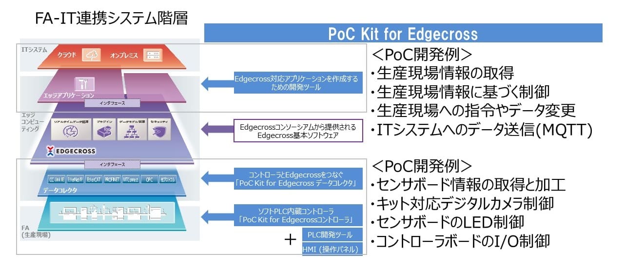 FA-IT連携システム階層と開発例