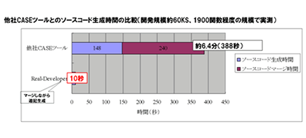 他社CASEツールとのソースコード生成時間の比較