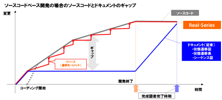 ソースコードベース開発の場合のソースコードとドキュメントのギャップ